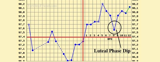 luteal phase dip