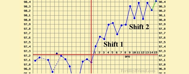 triphasic chart