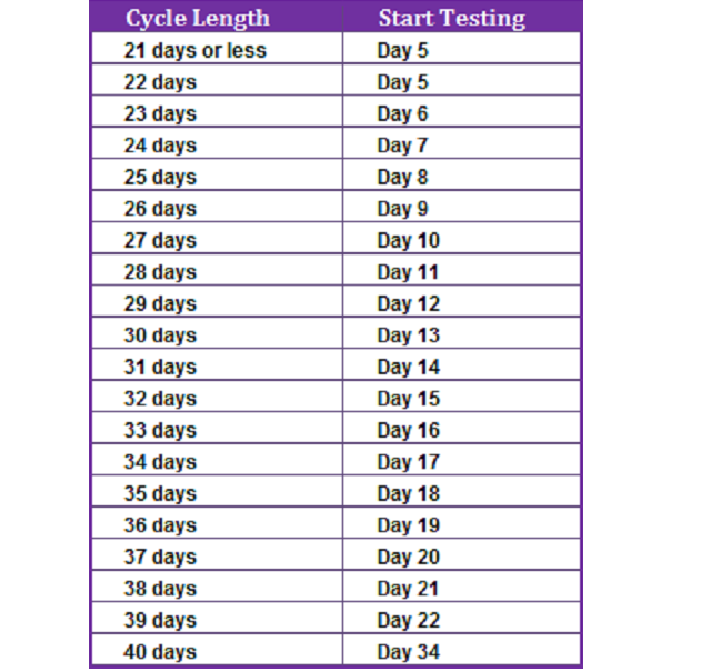 when to start testing for ovulation