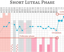 How to Get Pregnant with Short Luteal Phase