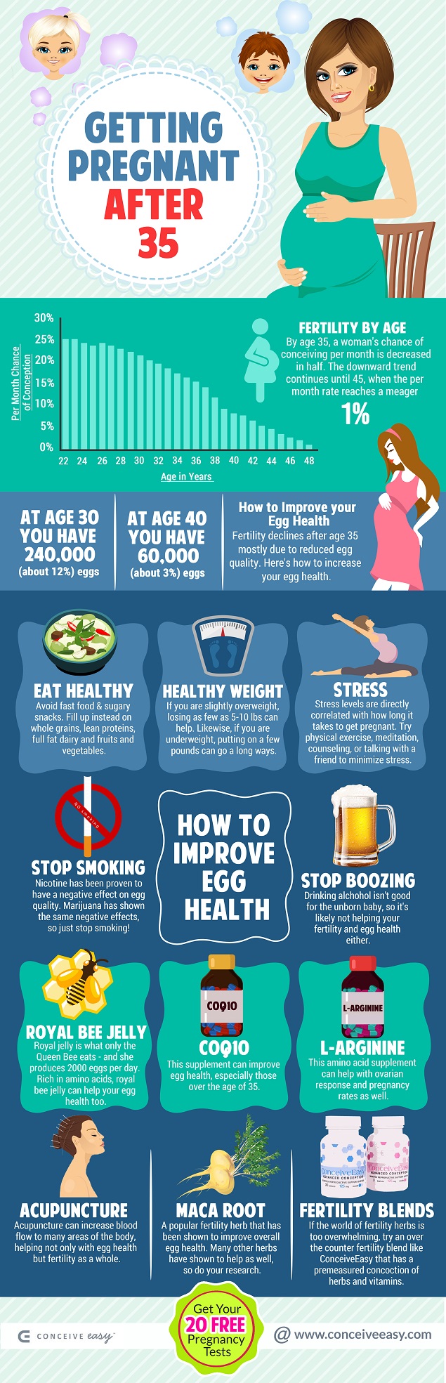 Getting Pregnant After 35 Infographic