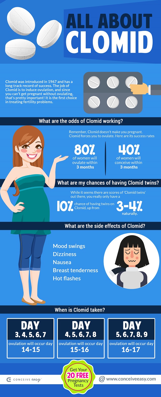 All About Clomid Infographic