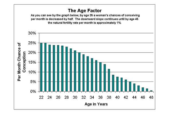 woman's decline in fertility based on age