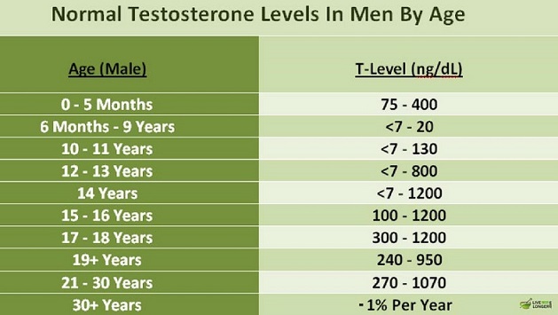 testosterone levels in men by age