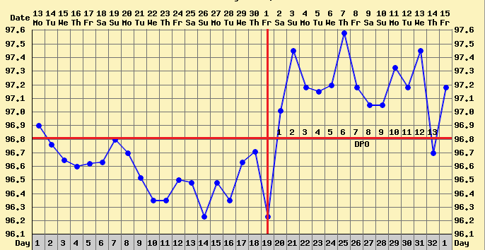 Tracking ovulation using BBT thermometer chart