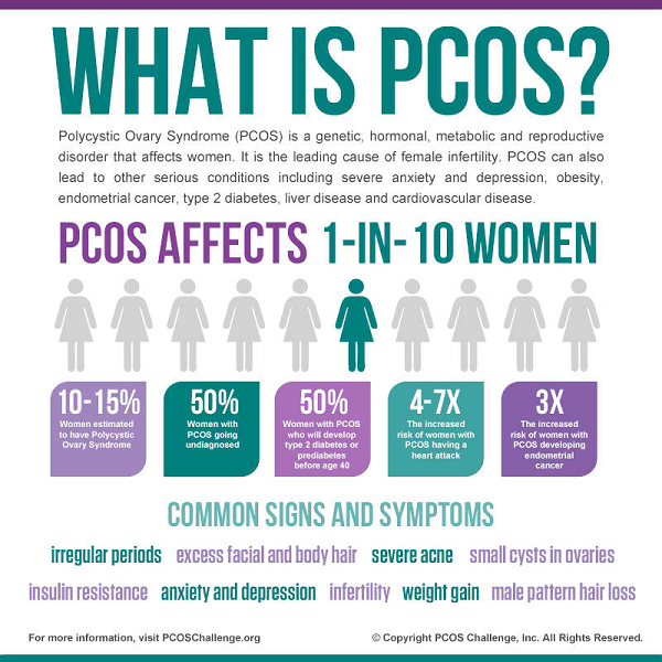 PCOS is among the many factors that affect a woman's fertility