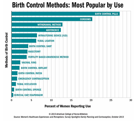 different birth control methods