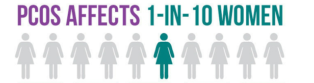 Polycystic ovarian syndrome or PCOS