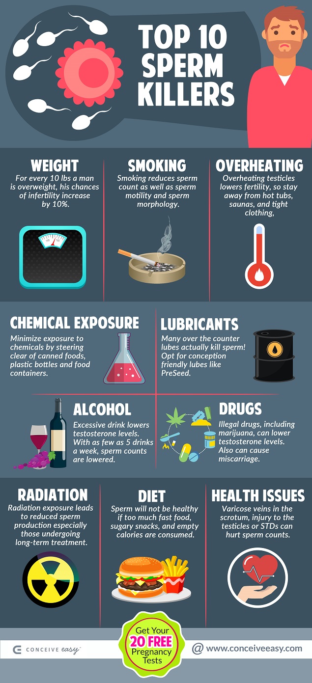 Top 10 Sperm Killers Infographic