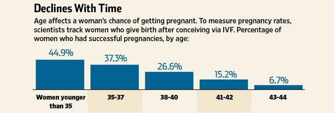 woman's age and fertility