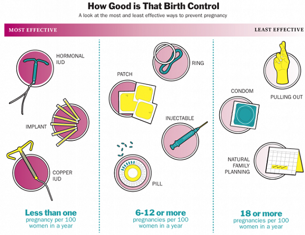 Different types of birth control