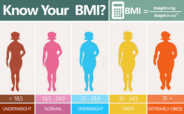 Know your bmi