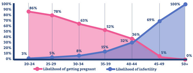 age and fertility in women