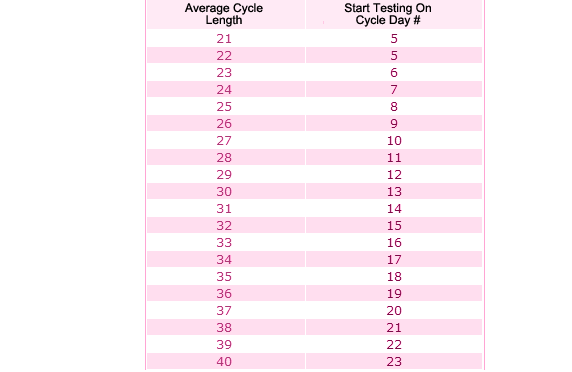 when to check for ovulation