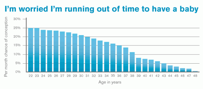 Age, fertility and trying to conceive