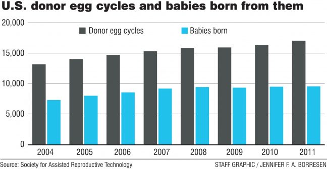 Egg Donation success rates