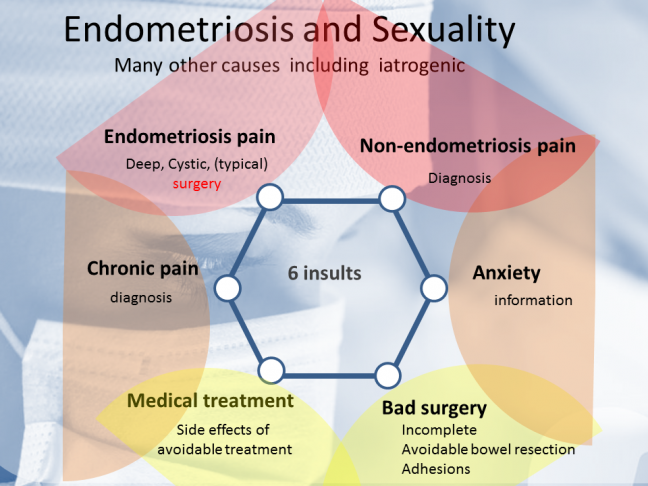 Endometriosis