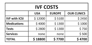 In vitro fertilization therapy cost