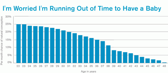 age and fertility