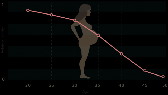 age and fertility