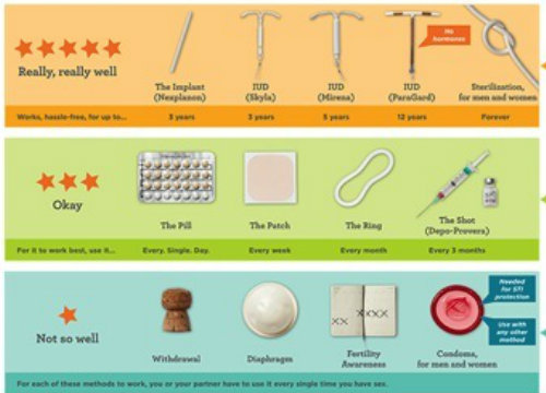 different types of birth control