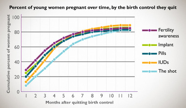 getting pregnant after birth control