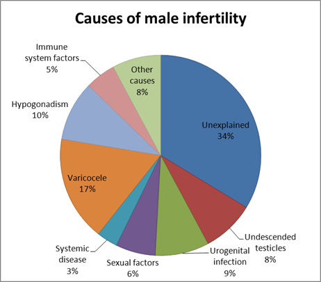 infertility causes 