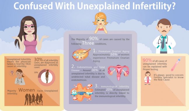 Possible unexplained infertility causes