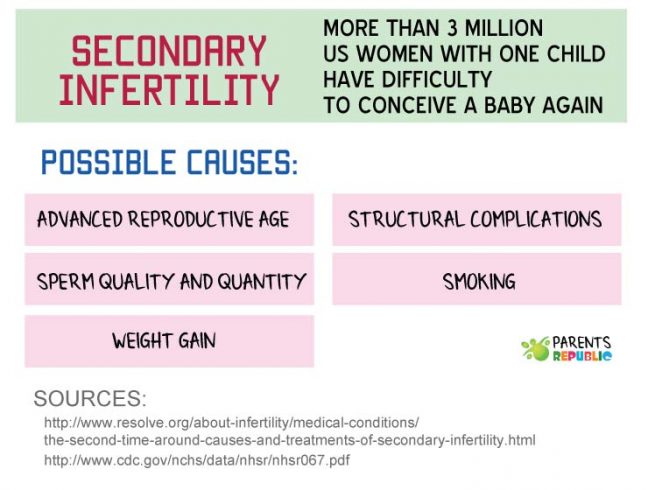 causes of secondary infertility