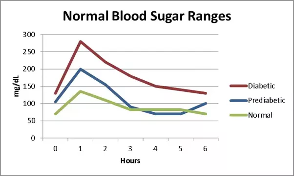 insulin levels