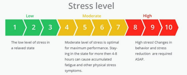 stress levels