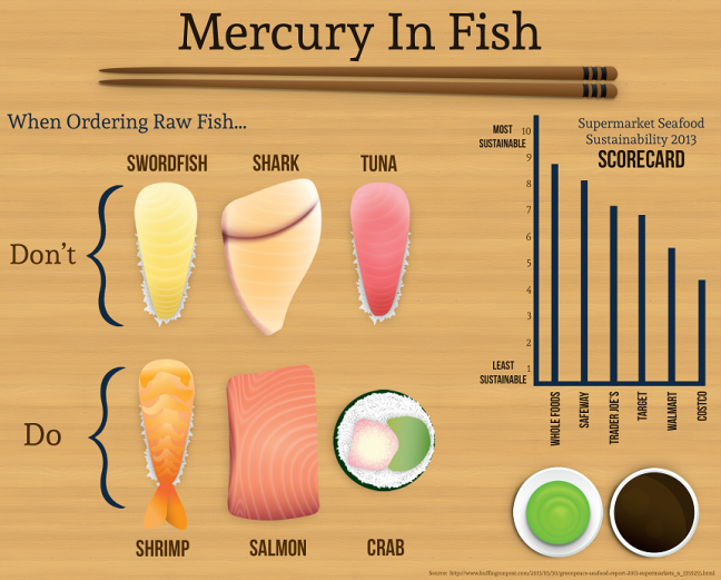 Mercury in fish