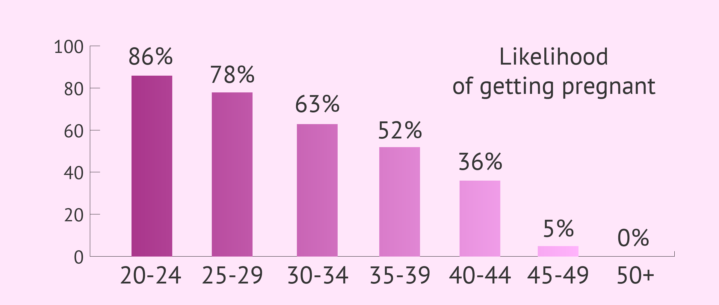 Chances of getting pregnant at 35